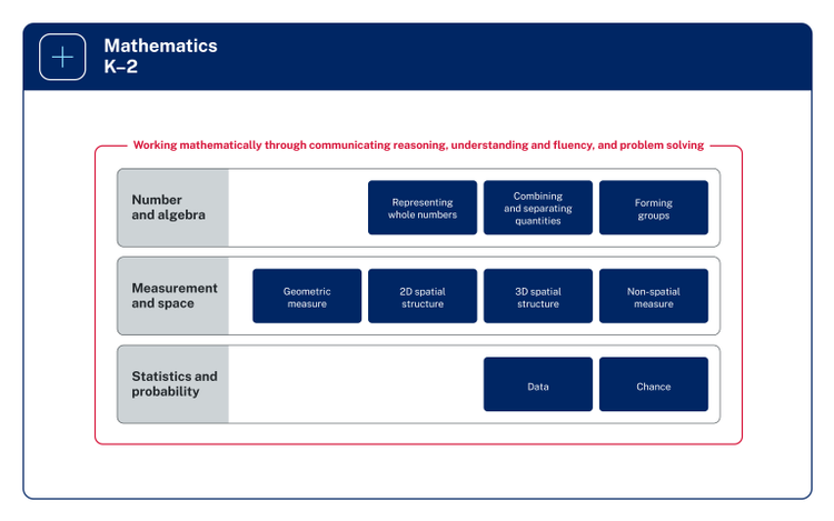 Figure 1 gives a diagrammatic overview of the focus areas and the relationship of working mathematically to all areas of the syllabus.