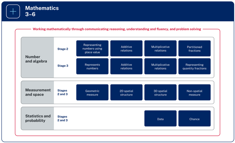 Figure 2 gives a diagrammatic overview of the focus areas and the relationship of working mathematically to all areas of the syllabus.